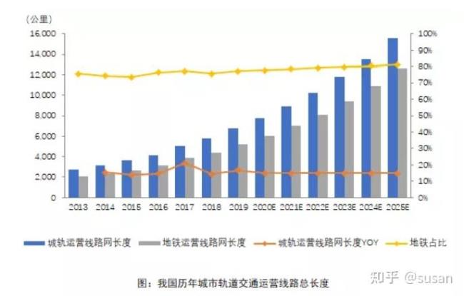 世界城市轨道交通线路数量排名