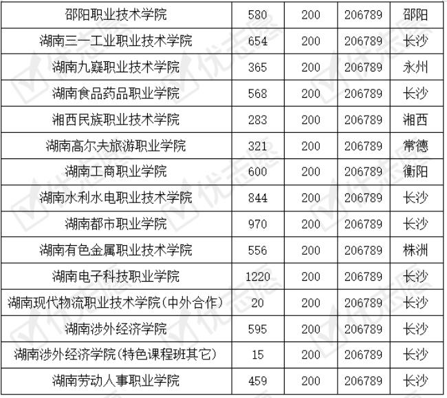 湖南省的专科学校有哪些