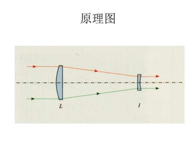 马卡望远镜原理