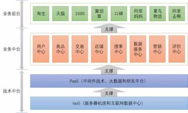 阿里巴巴的新架构