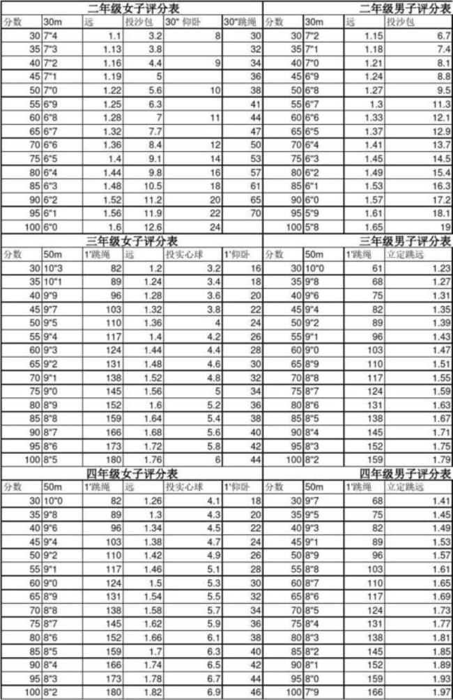 小学5年级成绩标准