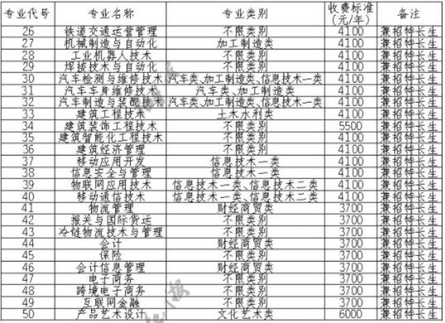 宜宾职业技术学院收分标准