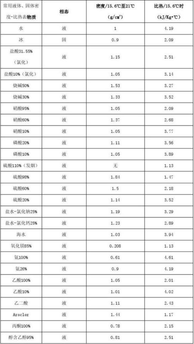 60度的水与20度的水比热容一样大