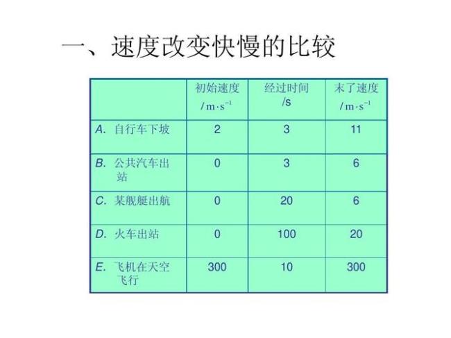 速度和加速度定义的特点