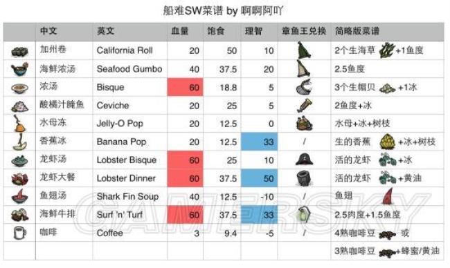 《饥荒》船难鲨齿王冠有什么用