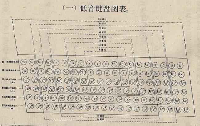 手风琴弹奏什么是正三和弦