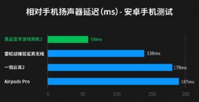 耳机延迟怎么解决