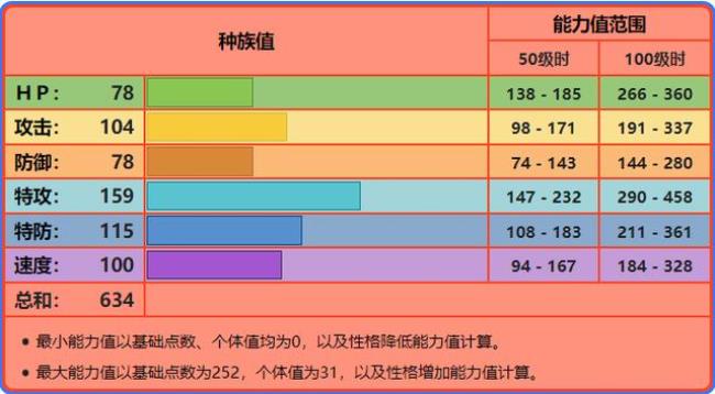 极巨化的喷火龙种族值