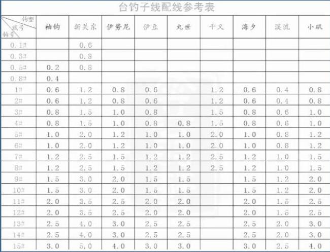 七号钩配几号线