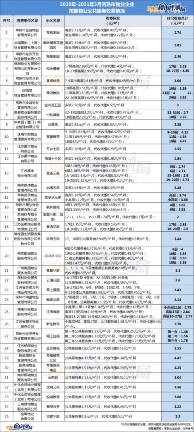 中国物业费最贵的小区