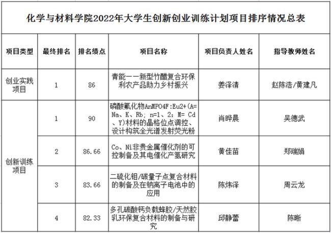 2022大学生创新创业项目是什么意思