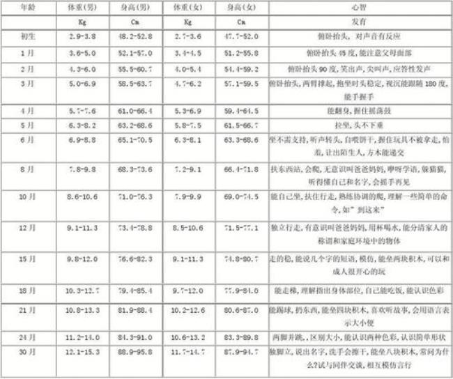 学龄前儿童体格发育的特点