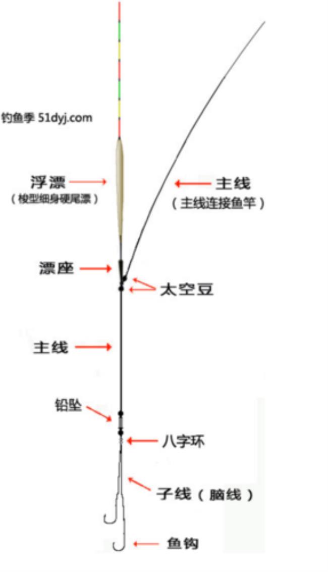 钓鱼主线分几种