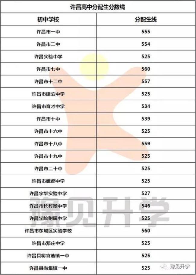 2014年河南中考郸城一高分数线