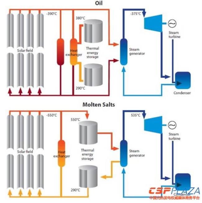 熔盐储热技术原理