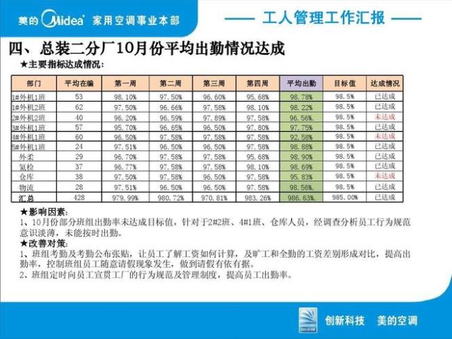 周平均出勤率怎么算