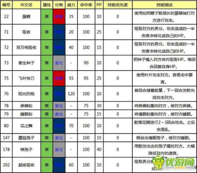 口袋妖怪伊裴尔塔尔技能表