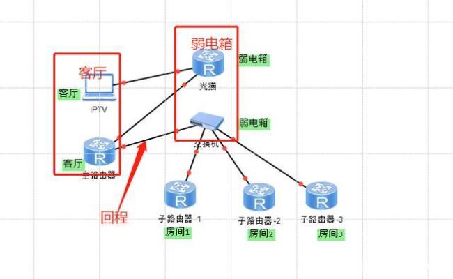 mech有线组网方案