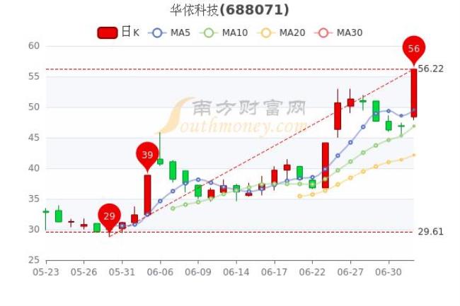 股市市盈动是什么意思