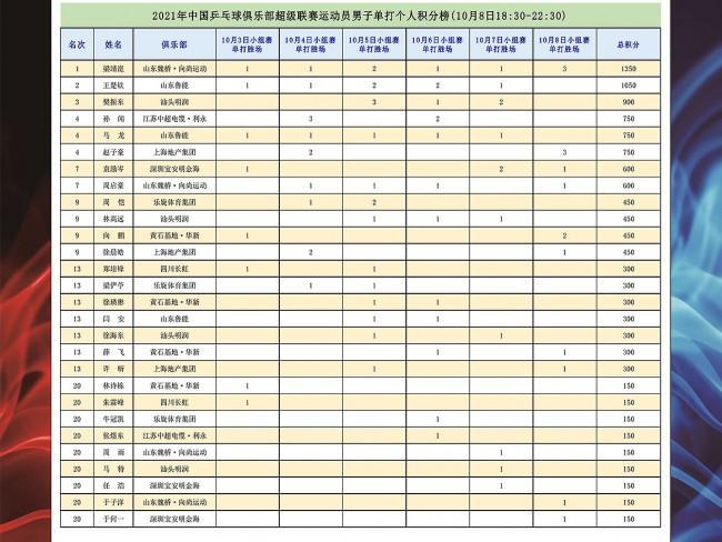 2011乒超联赛积分排名