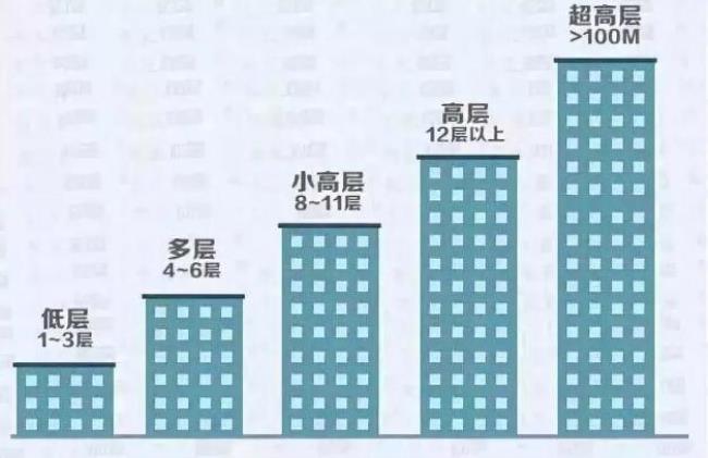 18层楼买5层好吗有不好的说法吗