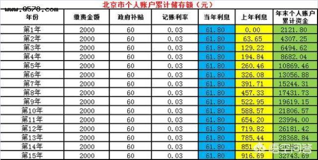 农保交20000元15年后每月拿多少