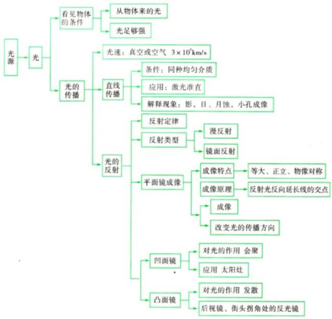 初二上物理光线定义