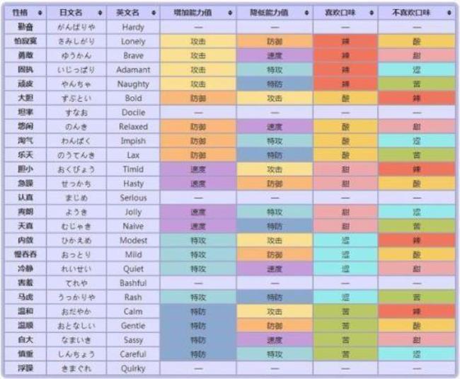 口袋妖怪进化列表