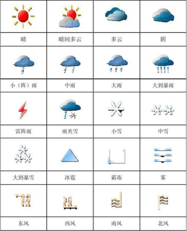 表示天气情况的符号有哪些