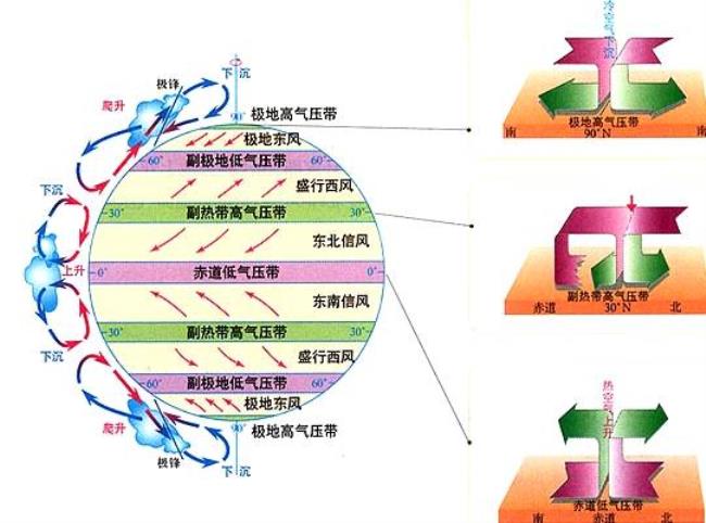 三圈环流怎么画