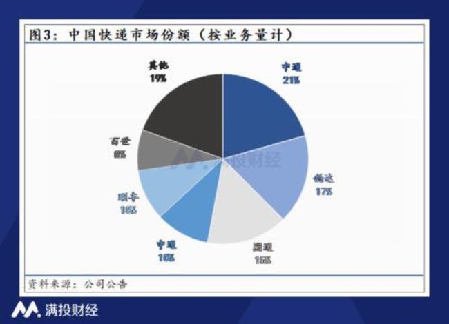 中通快递分一区二区是什么意思