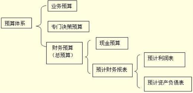 财务管理的活动有哪些