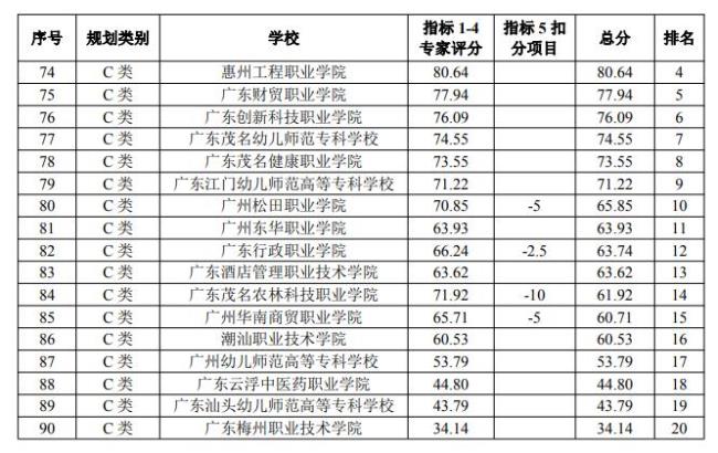 大专abc什么意思