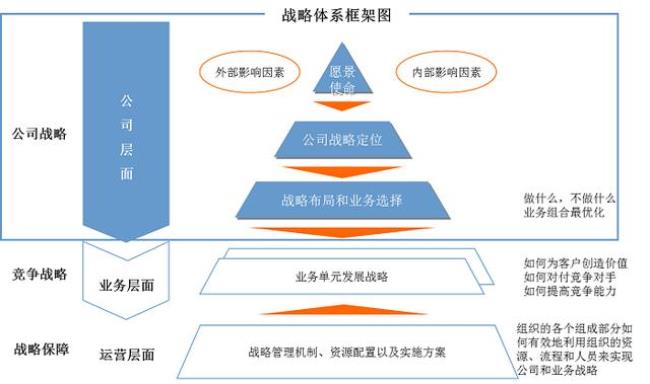 企业经营管理三个层次