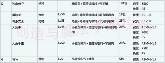 创造与魔法虎饲料保底多少包