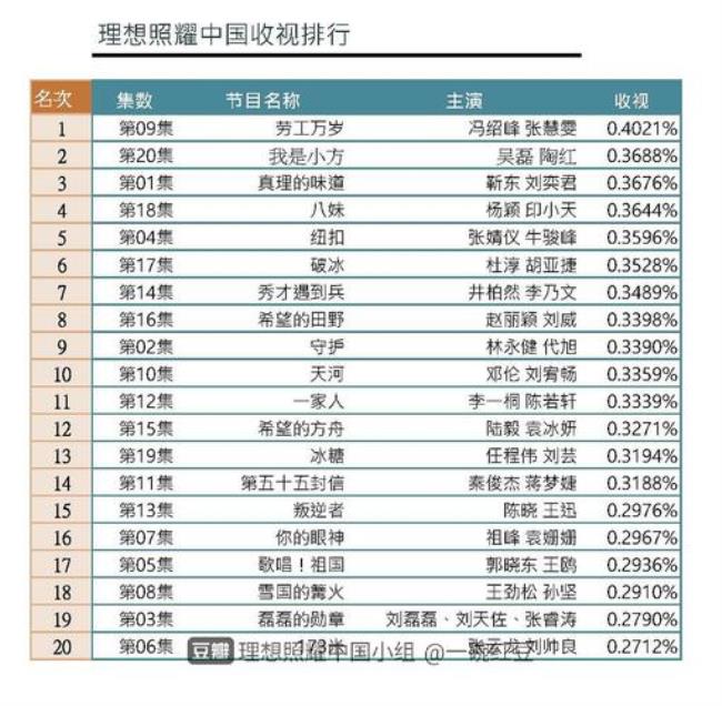 理想照耀中国收视率最高的一集