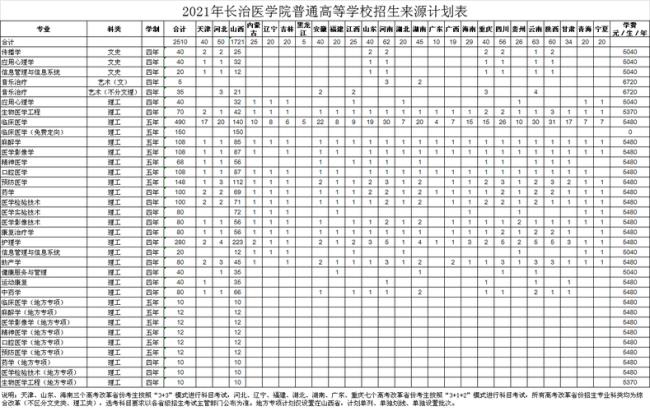 长治火车站到长治医学院有多远