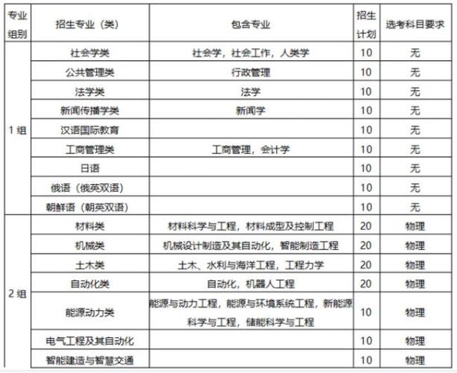 2022山东综招化工专业有哪些学校