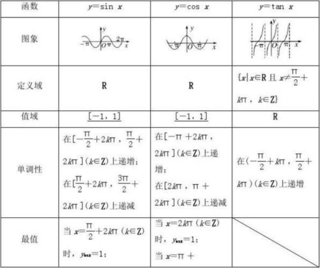 初中三角函数是哪一年开始的