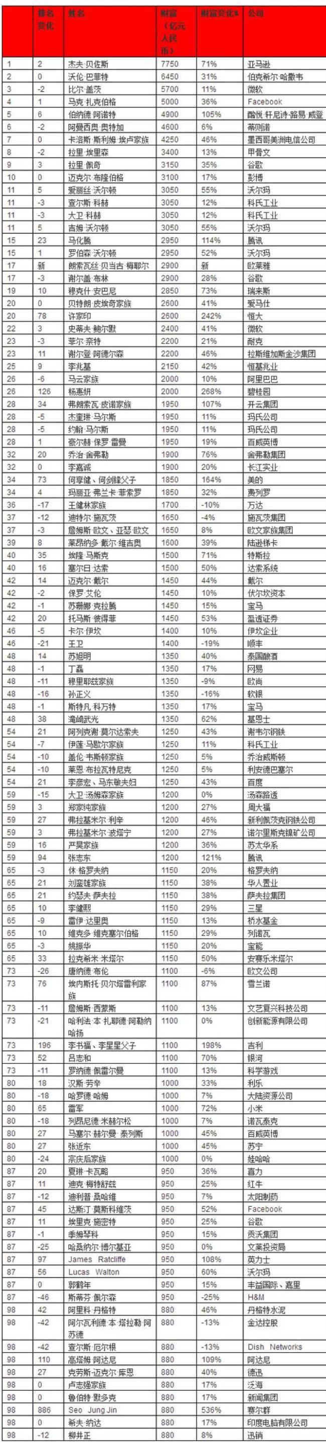 2002年胡润富豪榜榜单