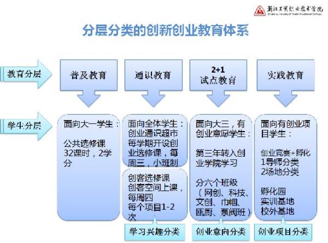 创新设计与创业专业是什么