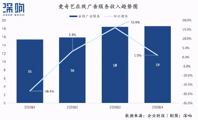 爱奇艺经营模式