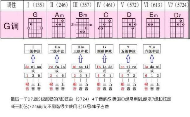 吉他常用的和弦有哪几个