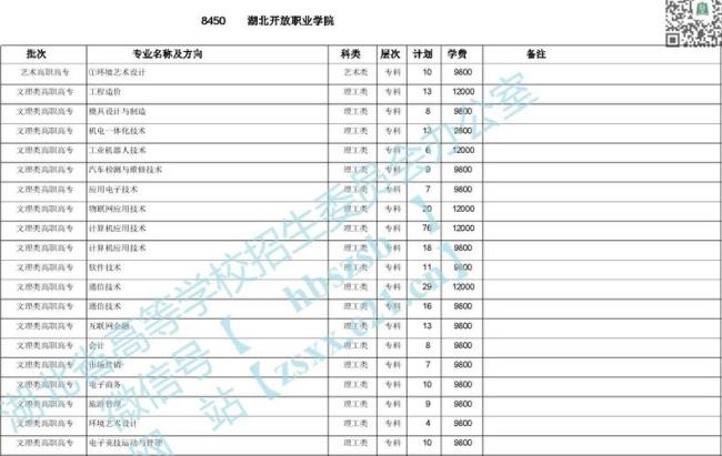 湖北开放职业学院多大