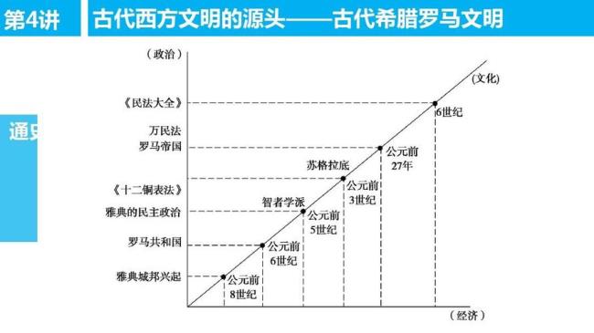 历史分为几个时代