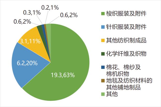 纺织品产品质量等级划分