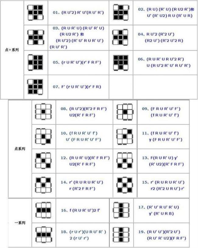 二阶魔方十二个公式