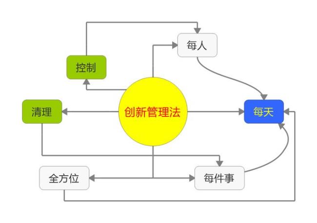 管理的环境指什么