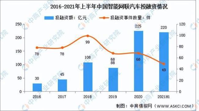 智能网联汽车对城市发展的影响