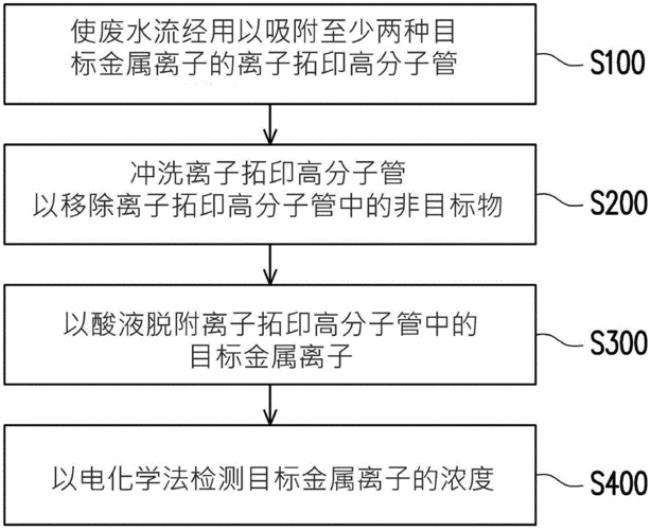 s区金属离子的常见鉴定方法